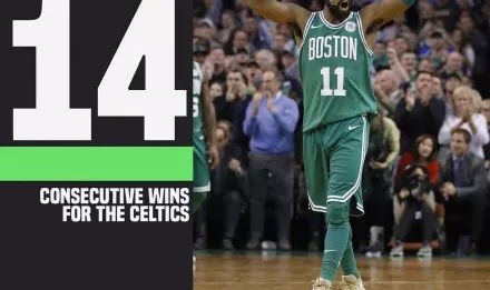  凯尔特人豪取十八连胜创纪录  